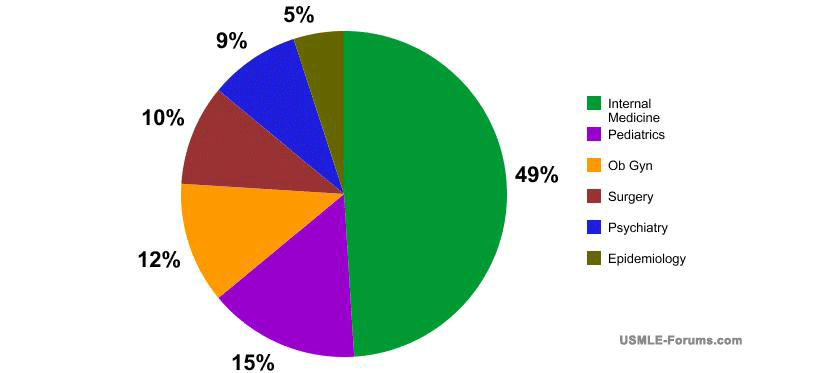 Distribution of questions in USMLE Step 2 CK by subject