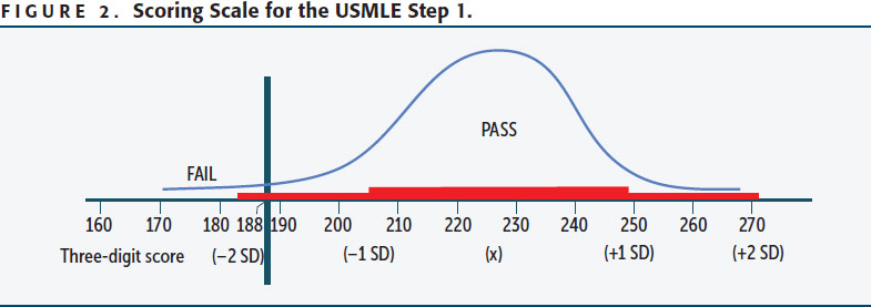 Distribution of USMLE Step 1 scores in 2014