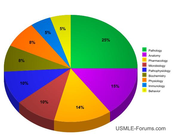 Distribution of questions in USMLE Step 1 by subject